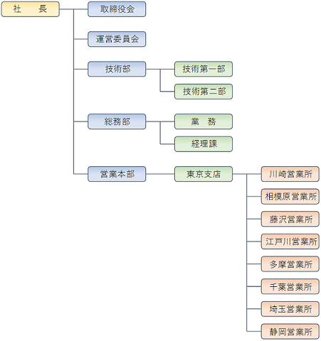 日本設計株式会社　組織図
